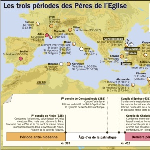 Les trois périodes des Pères de l'Église